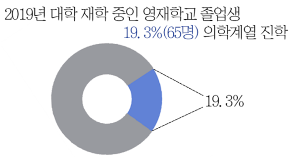 출처 / 한국교육개발원 '한국영재교육종단연구의 고등교육 단계 조사설계 연구'