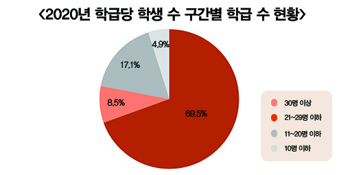 학급당 학생 수가 20명이 넘는 과밀학급의 비율이 78%에 달한다. (출처 / 2021 교육현안 국회연속토론회 제2차토론회 자료집)