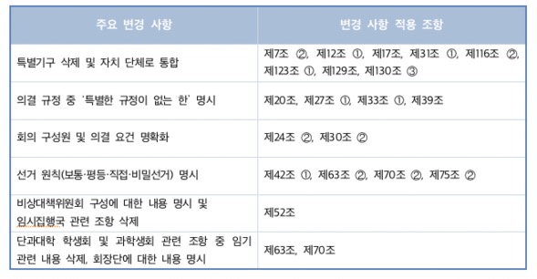 제10차 총학생회칙 개정안 주요 변경사항 / 총학생회장단이 발표한 신구조문대비표를 기자가 재구성함