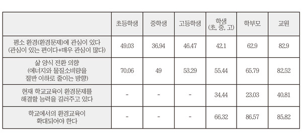 출처 / 인천광역시교육청, 기후위기 및 생태환경교육 관련 설문조사 결과 발표 외 3건(인천광역시교육청, 2021.) 보도자료를 기자가 재구성함. 단위는 %