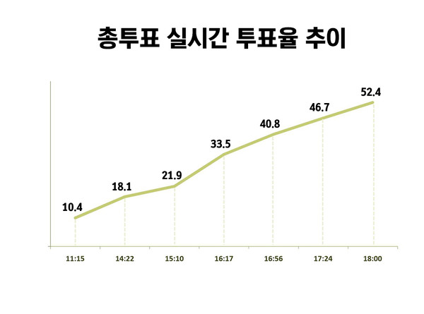 그래프 / 총학생회 발표 자료를 기자가 재구성