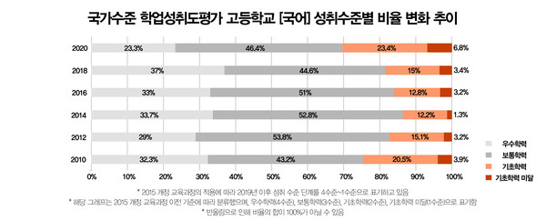 출처/ 한국교육과정평가원, '국가수준 학업성취도평가 주요 결과: 고등학교 국어'(2010~2020)를 가지고 기자가 재구성함