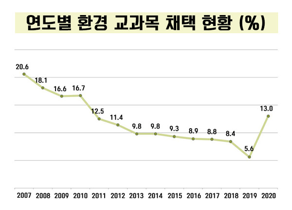 출처 / 한국교육개발원 통계자료를 재구성함.