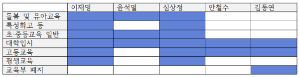 기자가 제작한, 각 후보가 공식 발표한 교육공약의 범주화. 발표한 부문이 색칠되어 있다.