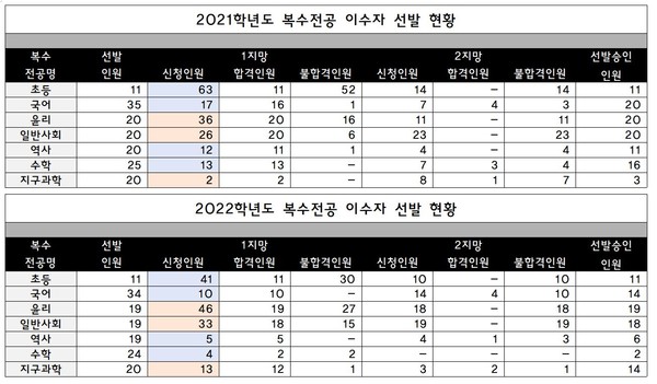 복수전공 이수자 선발 현황 / 학생지원과 제공