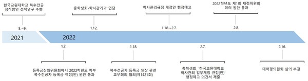 복수전공생 등록금 인상안 관련 논의 타임라인