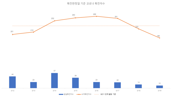 확진판정 날짜 기순 코로나 확진자수 (3/23 기준) / 학생지원과 제공