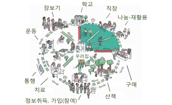 국토연구원에서 공개한 15분 도시 개념도 출처 / 이수진, 허동숙. (2021). 프랑스 안 이달고 파리시장의 '내일의 도시 파리' 정책공약. 서울: 국토연구원.