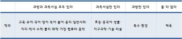                                                            우리학교 과방실태조사 결과