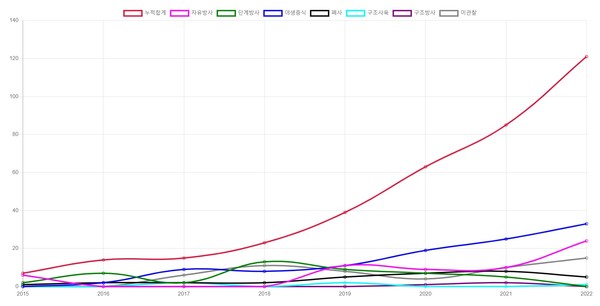 붉은 선 - 누적 합계 황새 방사 개체수 (출처 / 황새모니터링기록DB)