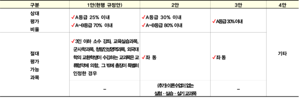 교무회의에서 제시된 성적평가 방식 개편안 (표/학사관리과 제공)