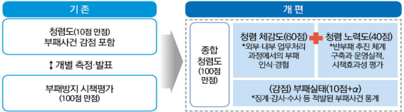 개편된 '종합청렴도 평가 체계' / 국민권익위원회 제공