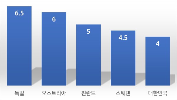 OECD 회원국 중등교원 양성기관의 수업 연한 / 출처 OECD