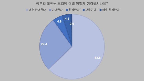 교전원 도입에 대한 학내 인식 / 한국교원대신문