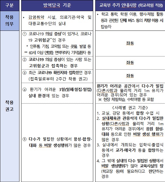(실내 마스크 조정 관련 안내 사항 / 교육부 제공)                                                                              ※3밀(밀폐·밀집·밀접) 실내 환경 예시 장소: 엘리베이터 등