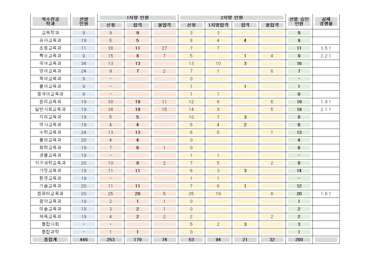 표 / 학사관리과 제공