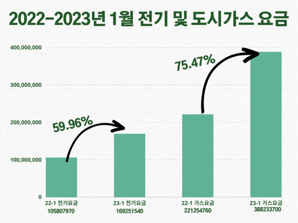 (2022-2023년 1월 전기 및 도시가스 요금 / 한고은 기자)