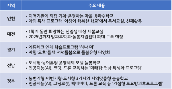 지역별 늘봄학교 시범운영 내용 (출처 / 교육부, 표 / 김승수 기자)