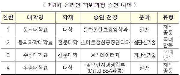 (제3회 온라인 학위과정 승인 내역 / 교육부 제공)