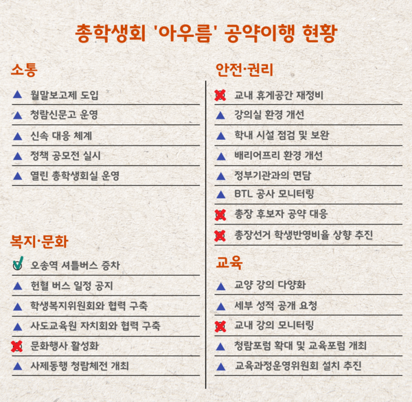 표시 : v(이행 완료), ▲(이행 중), x(미이행) 표 / 이재혁 기자