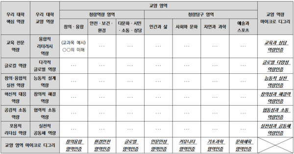 교양 교과목 영역 및 역량 (사진 / 교양교육센터 제공)