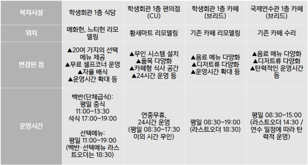 새롭게 단장된 복지시설 현황 (표 / 김승수 기자)