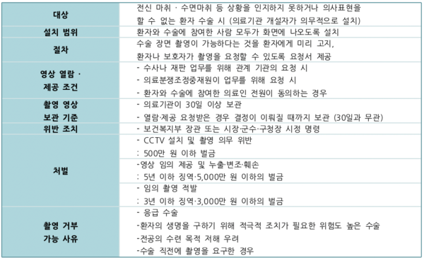 '수술실 CCTV 의무화' 개정 의료법 중요 내용 (자료 / 보건복지부)