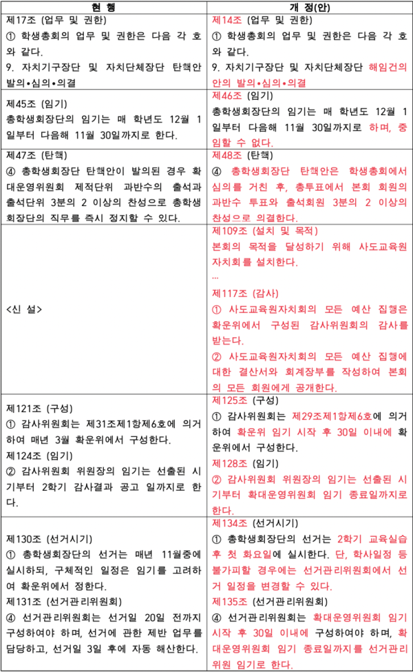 총학생회칙 제11차 개정안 (표/이신영 기자)