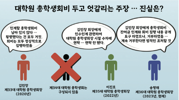 대학원 총학생회비 인수인계 관련 주장 정리 / 김승수 기자