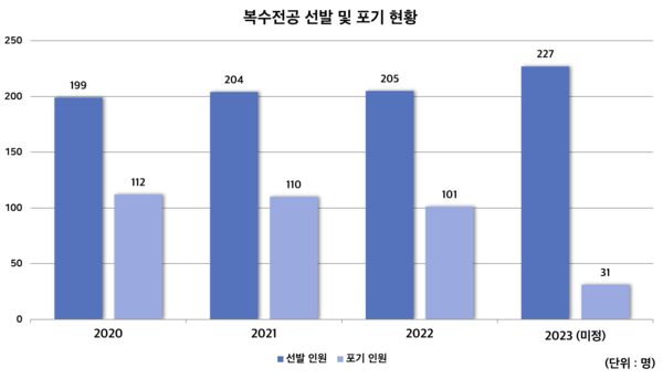 복수전공 선발 및 포기 현황 (그래프 / 이예랑 기자) *2023년도는 아직 집계가 미완료된 수치임(2023. 10. 23. 기준)