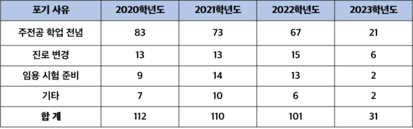 복수전공 포기 사유 (표 / 이예랑 기자)