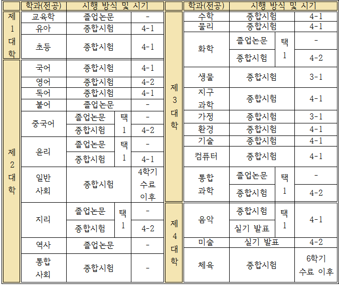 표/ 학과(전공)별 졸업시험 시행 방식 및 시기(2023년 10월 기준/자료제공: 각 학과 사무실 )                           ※특수교육과는 학과가 신설된 지 얼마 되지 않아 졸업논문 및 졸업 종합시험이 시행된 적이 없음