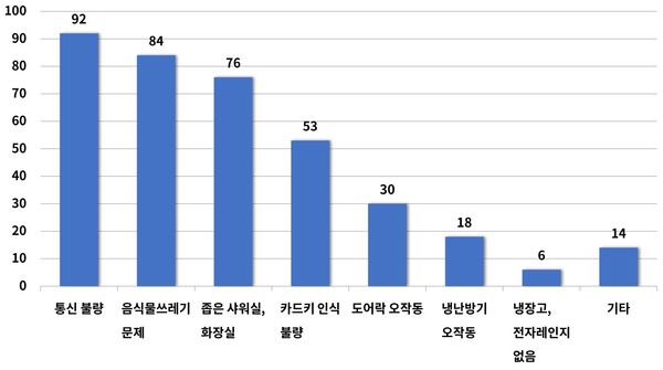 다정관 이용에 있어 불편한 점(복수 응답 가능)