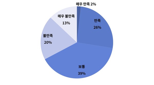 다정관 시설 이용에 관한 만족도