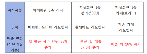 새단장한 복지시설 현황 (표 / 백세민 기자)