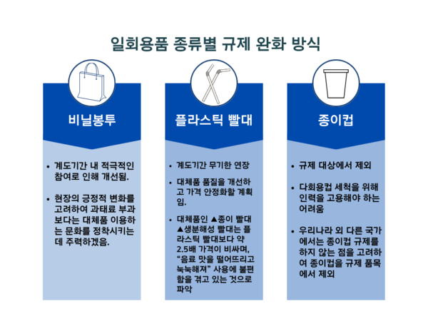 (일회용품 종류별 규제 완화 방식 / 한고은 기자 제공)