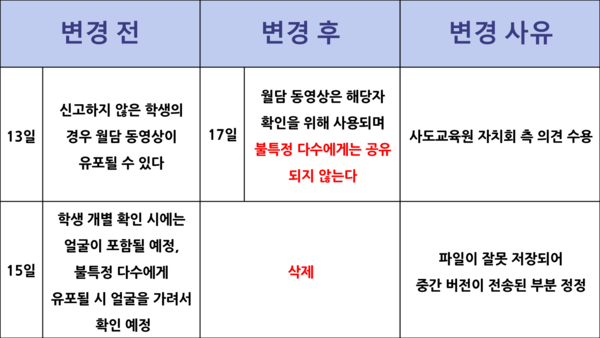 다정관 월담 관련 공지사항 변경 내용 (표 / 김승수 기자)
