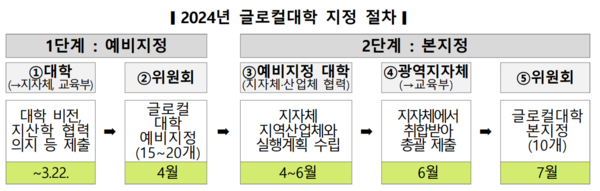 2024년 글로컬대학 지정 절차 (표 / 교육부 제공)