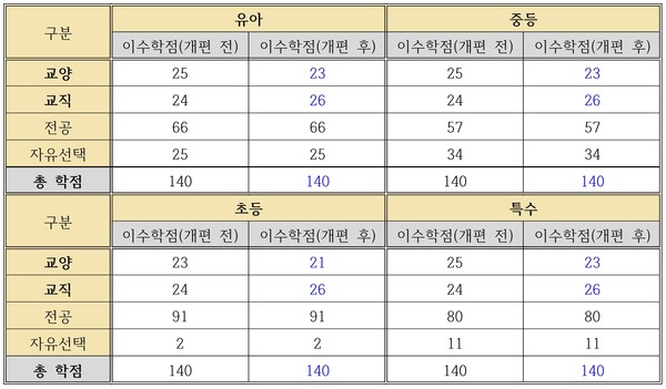 2024학년도 교육과정 개편에 따른 학교급별 이수학점 (표 / 한소연 기자)