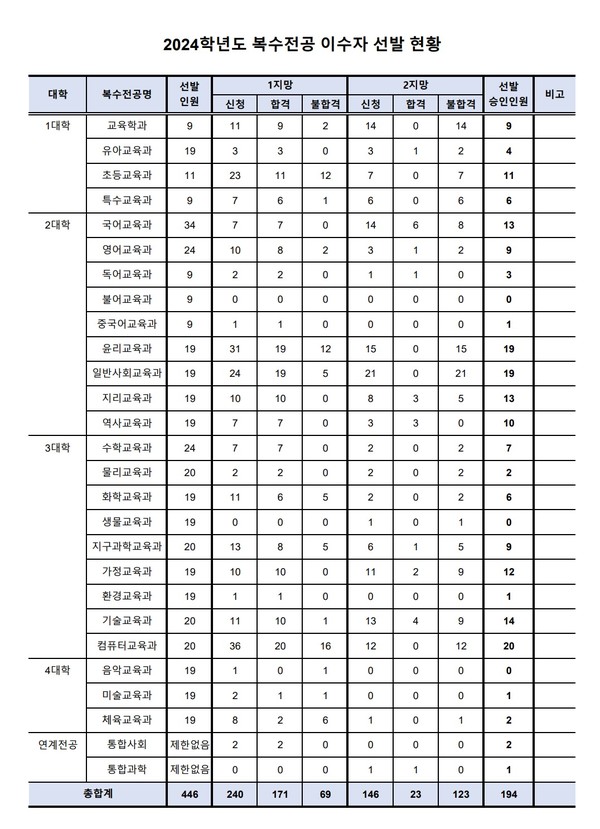표 / 학사관리과 제공
