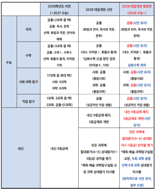 '2028 대입개편안' 주요 내용 (표/박진희 기자)
