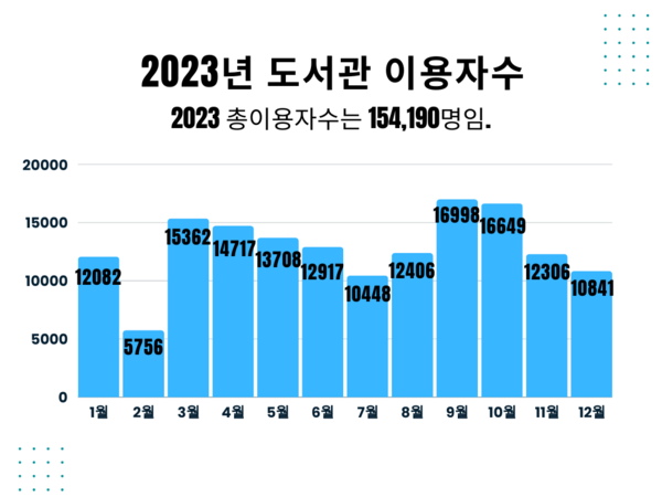 2023년 도서관 이용자 수(표 / 한국교원대 도서관 제공)