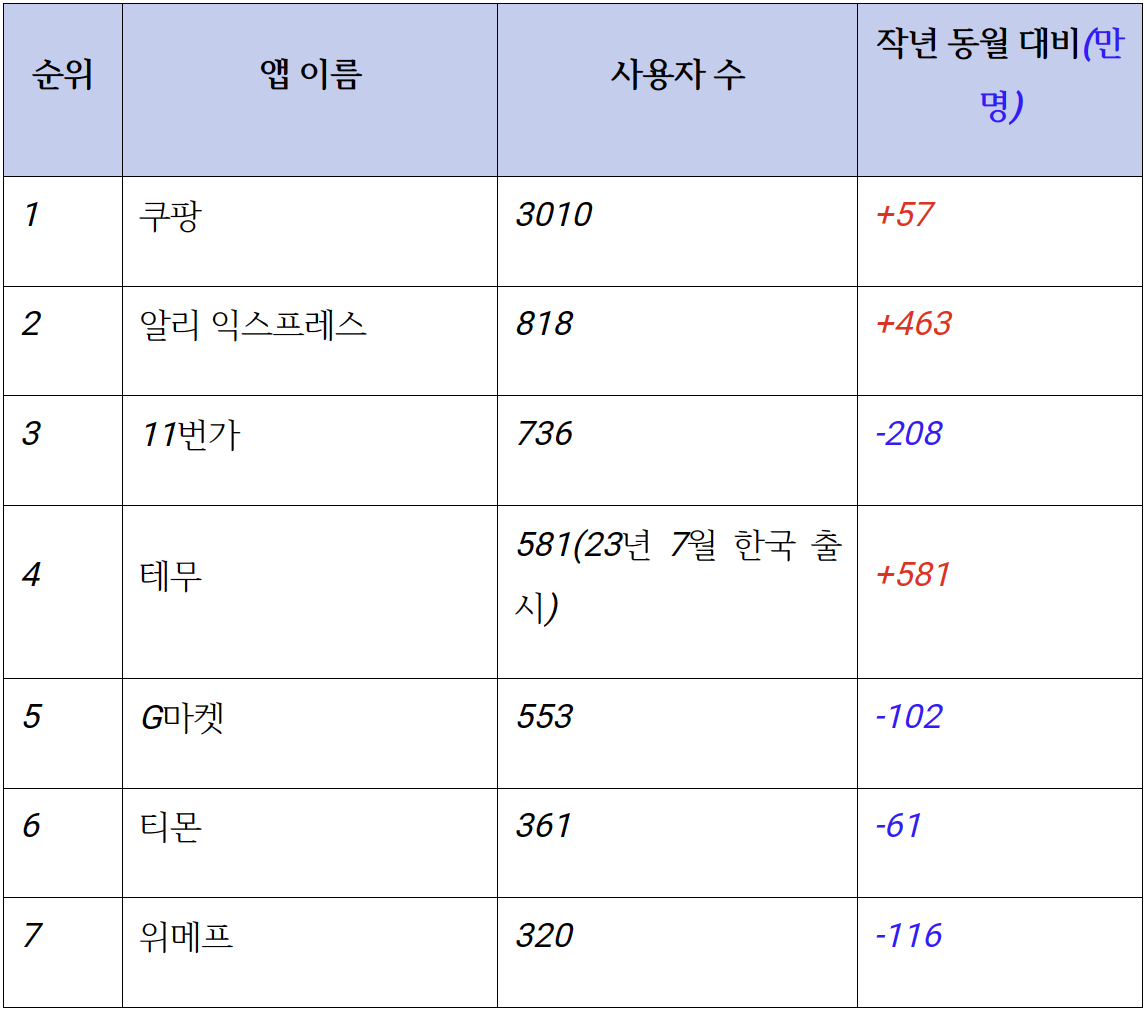 (2024년 2월 한국인이 가장 많이 사용한 종합몰 앱/와이즈앱·리테일·굿즈 제공)