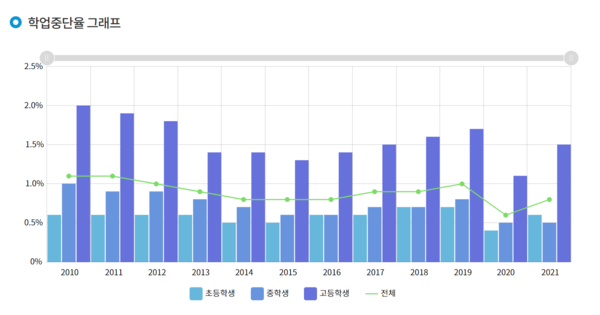 학생 학업중단율 그래프(사진/교육부 제공)