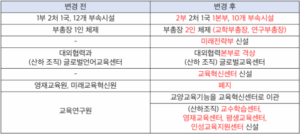 2024 조직 개편 핵심 변경사항 (표 / 서주원 기자)