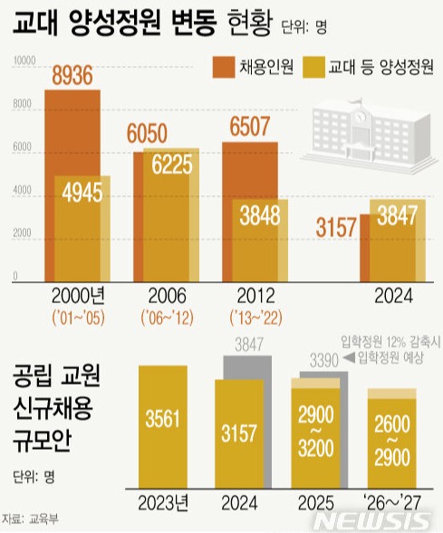 교대 양성정원 변동 현황 (표 / NEWSIS 제공)