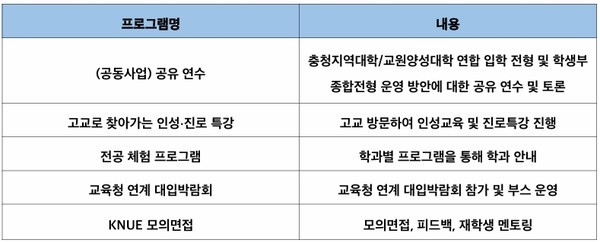 2024년 입학인재관리과 프로그램 중 일부 (표 / 입학인재관리과 제공)