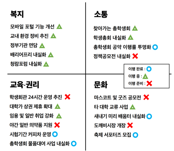 공약 이행 점검표 (표/이예랑 기자)