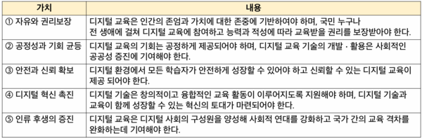 디지털 교육 규범의 구조(표/디지털 공론장 제공)
