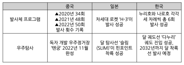 한·중·일 우주 개발 현황 비교 (표/이신영 기자)
